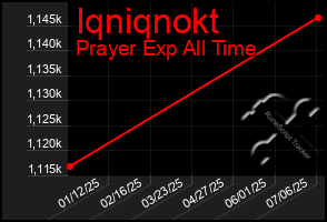 Total Graph of Iqniqnokt