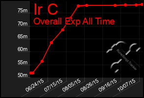 Total Graph of Ir C