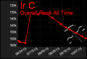 Total Graph of Ir C