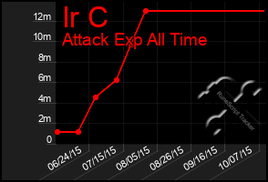Total Graph of Ir C