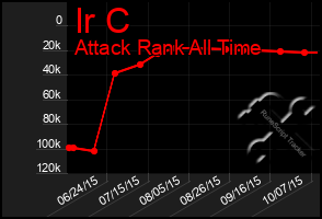Total Graph of Ir C
