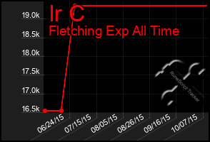 Total Graph of Ir C