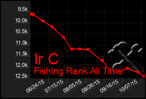 Total Graph of Ir C