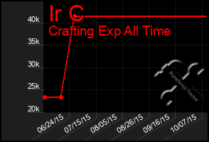 Total Graph of Ir C