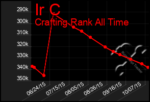 Total Graph of Ir C