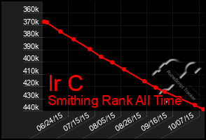 Total Graph of Ir C