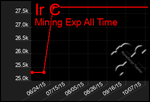 Total Graph of Ir C