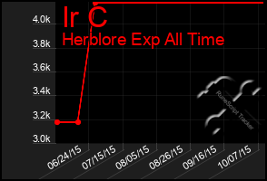 Total Graph of Ir C