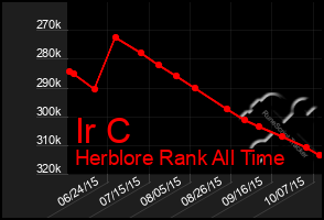 Total Graph of Ir C