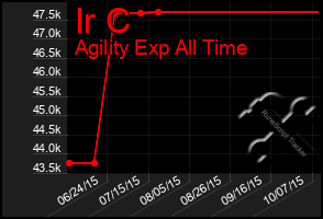 Total Graph of Ir C