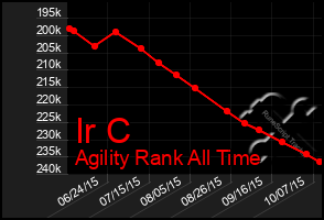 Total Graph of Ir C