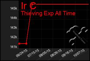 Total Graph of Ir C