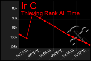 Total Graph of Ir C