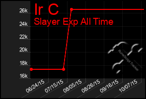 Total Graph of Ir C