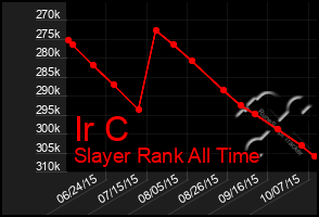 Total Graph of Ir C