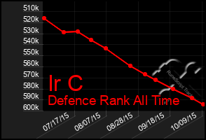 Total Graph of Ir C