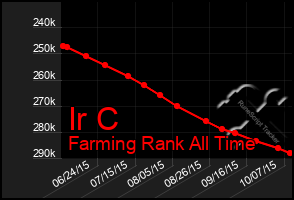 Total Graph of Ir C