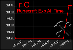 Total Graph of Ir C