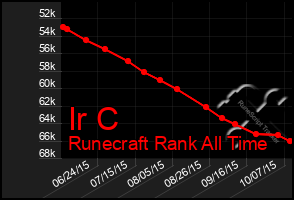 Total Graph of Ir C