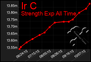 Total Graph of Ir C