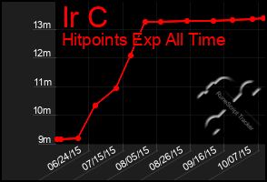 Total Graph of Ir C