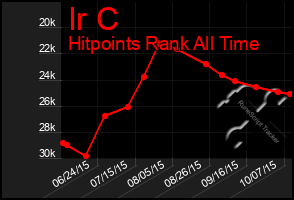 Total Graph of Ir C