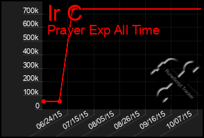 Total Graph of Ir C