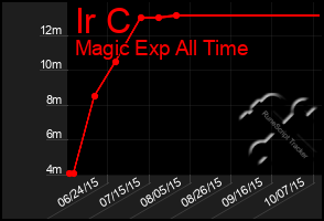 Total Graph of Ir C