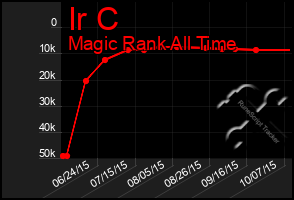 Total Graph of Ir C