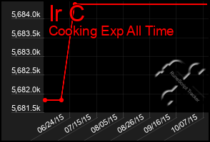 Total Graph of Ir C