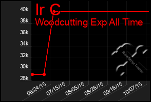 Total Graph of Ir C