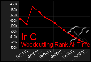 Total Graph of Ir C
