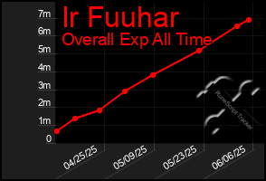 Total Graph of Ir Fuuhar