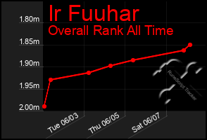 Total Graph of Ir Fuuhar