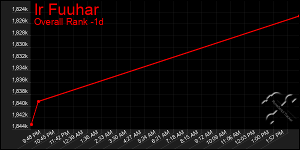 Last 24 Hours Graph of Ir Fuuhar