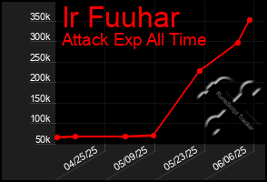 Total Graph of Ir Fuuhar