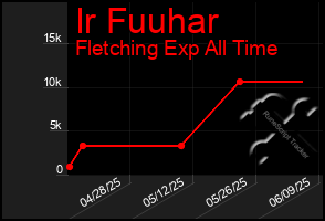 Total Graph of Ir Fuuhar
