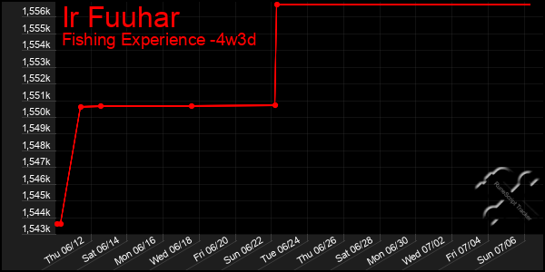 Last 31 Days Graph of Ir Fuuhar