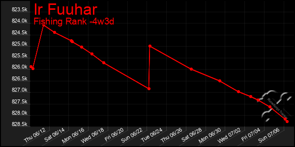 Last 31 Days Graph of Ir Fuuhar