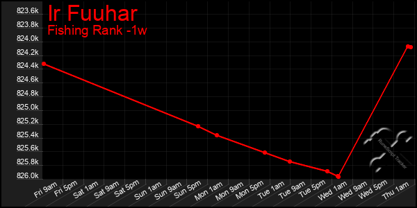 Last 7 Days Graph of Ir Fuuhar