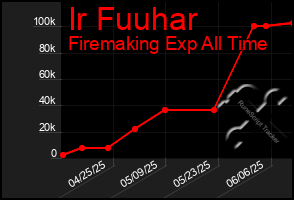 Total Graph of Ir Fuuhar
