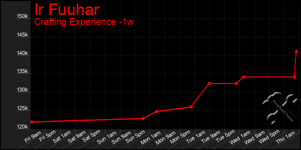 Last 7 Days Graph of Ir Fuuhar
