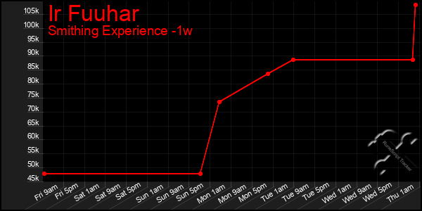 Last 7 Days Graph of Ir Fuuhar