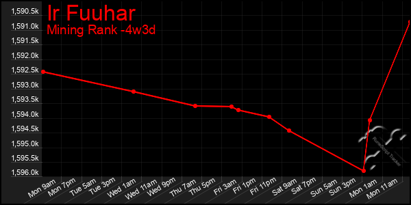 Last 31 Days Graph of Ir Fuuhar