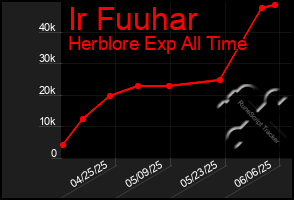 Total Graph of Ir Fuuhar