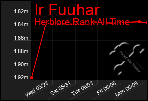 Total Graph of Ir Fuuhar