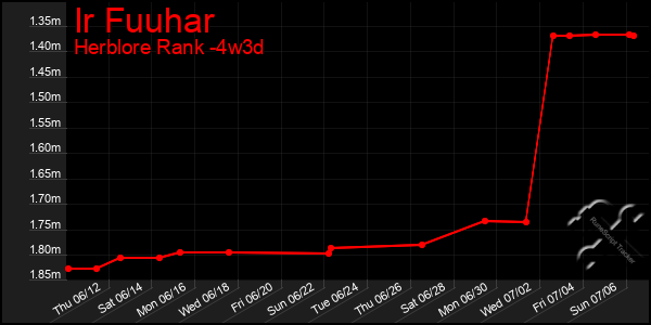 Last 31 Days Graph of Ir Fuuhar