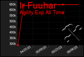 Total Graph of Ir Fuuhar