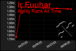 Total Graph of Ir Fuuhar