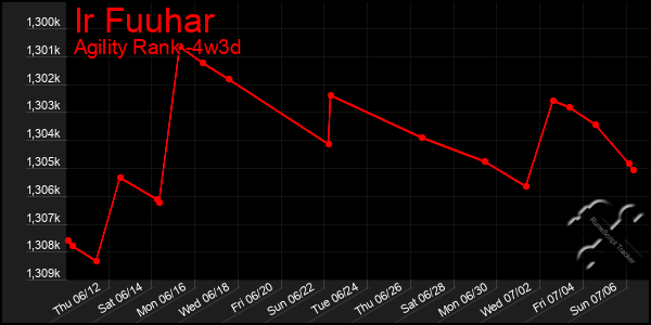 Last 31 Days Graph of Ir Fuuhar